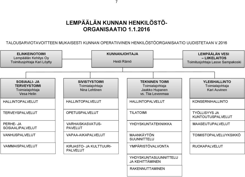 elin SIVISTYSTOIMI Toimialajohtaja Nina Lehtinen TEKNINEN TOIMI Toimialajohtaja Jaakko upanen vs.