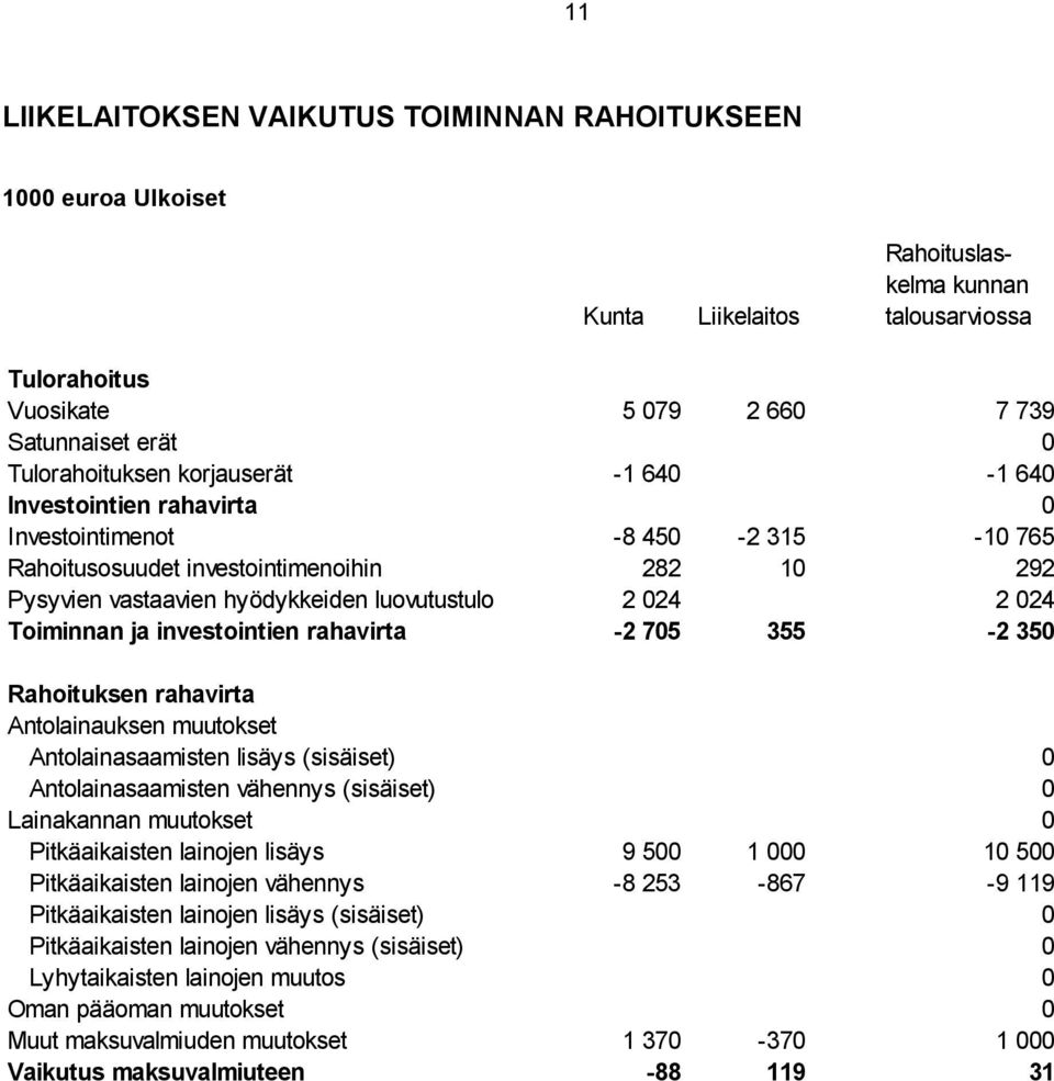 024 2 024 Toiminnan ja investointien rahavirta -2 705 355-2 350 Rahoituksen rahavirta Antolainauksen muutokset Antolainasaamisten lisäys (sisäiset) 0 Antolainasaamisten vähennys (sisäiset) 0