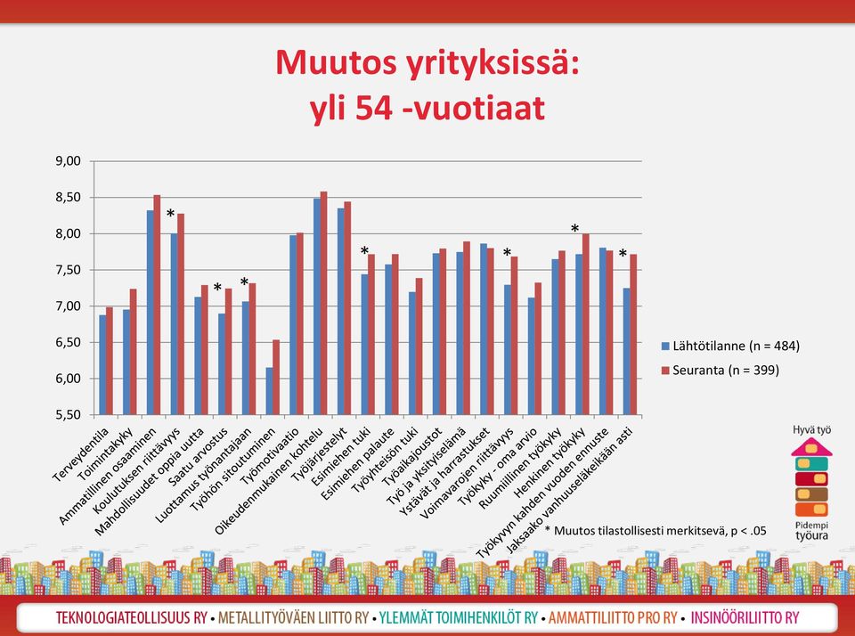 Lähtötilanne (n = 484) Seuranta (n =