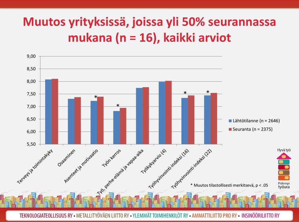 7,00 6,50 6,00 Lähtötilanne (n = 2646) Seuranta (n