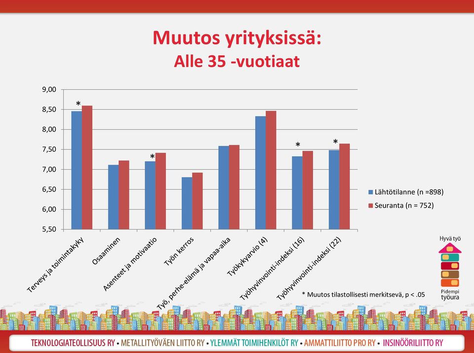 Lähtötilanne (n =898) Seuranta (n =