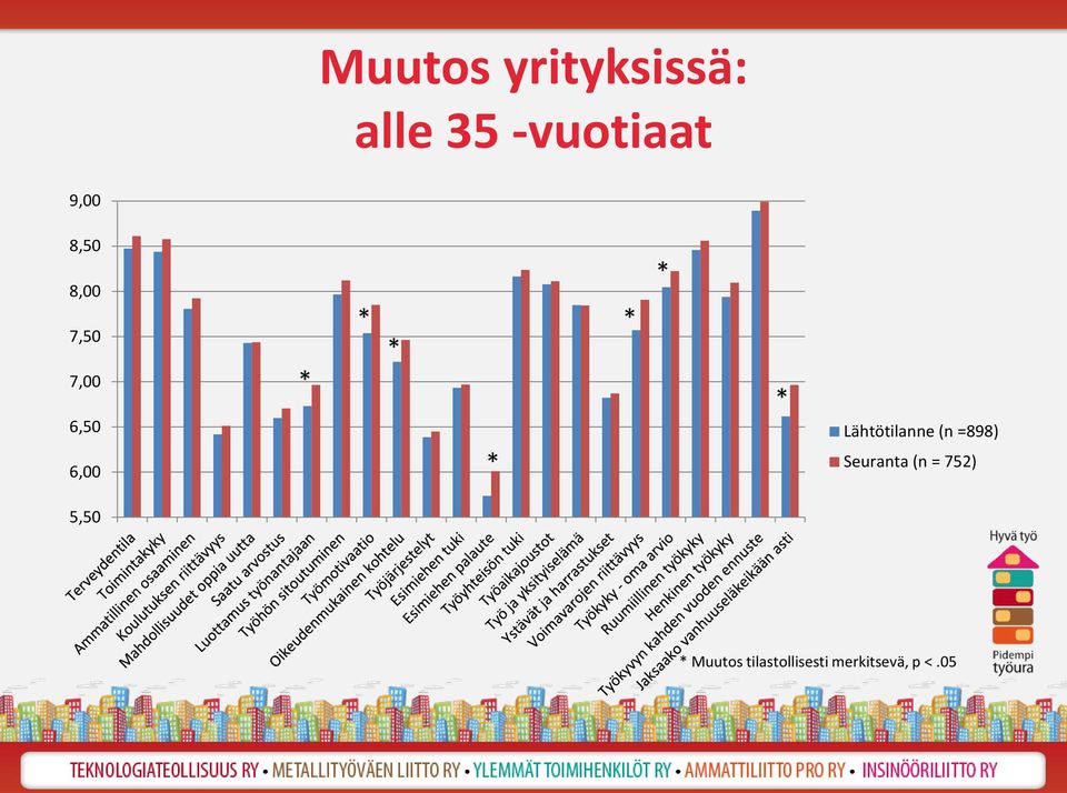 Lähtötilanne (n =898) Seuranta (n =