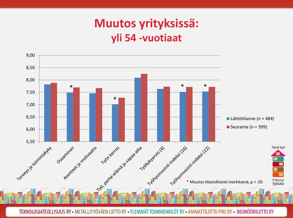 Lähtötilanne (n = 484) Seuranta (n =