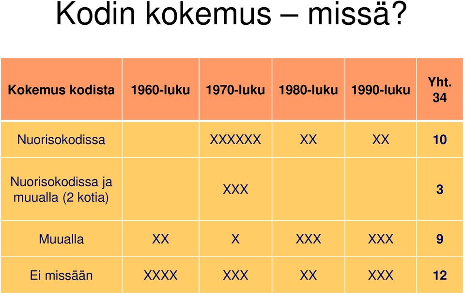 1990-luku Yht.