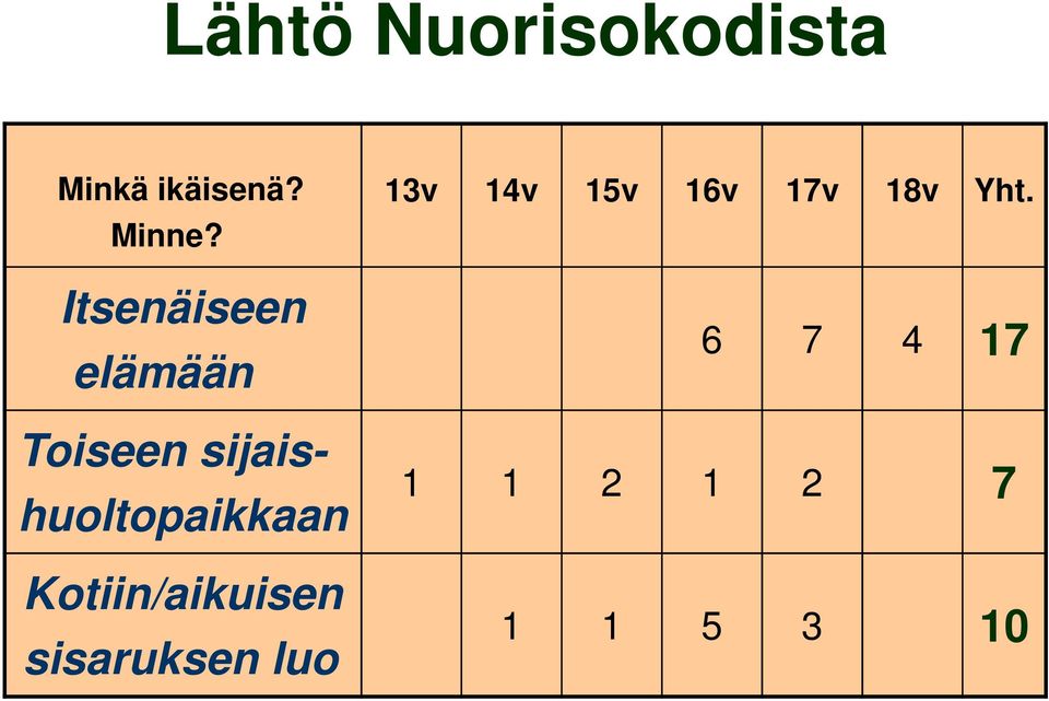 Yht. 6 7 4 17 Toiseen sijaishuoltopaikkaan 1