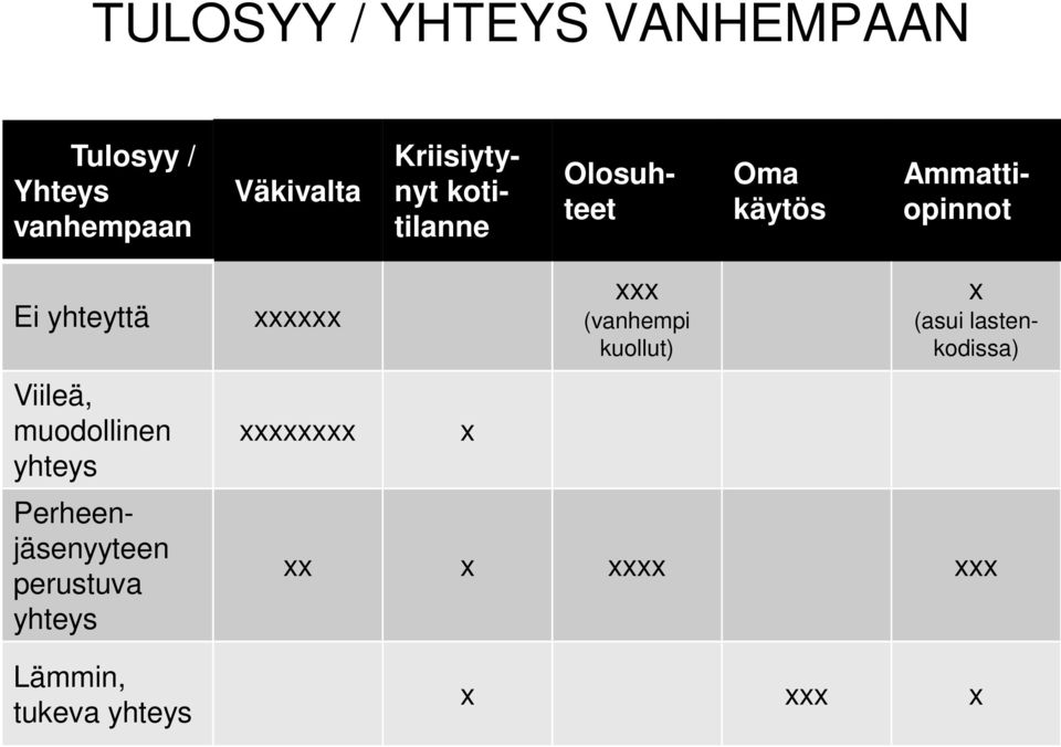 muodollinen yhteys x (asui lastenkodissa) Perheenjäsenyyteen perustuva yhteys