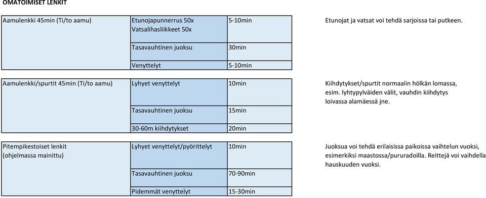 lomassa, esim. lyhtypylväiden välit, vauhdin kiihdytys loivassa alamäessä jne.