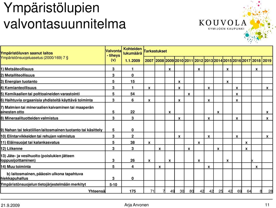 1.2009 2007 2008 2009 2010 2011 2012 2013 2014 2015 2016 2017 2018 2019 1) Metsäteollisuus 3 1 x x x x 2) Metalliteollisuus 3 0 3) Energian tuotanto 5 15 x x 4) Kemianteollisuus 3 1 x x x x x 5)