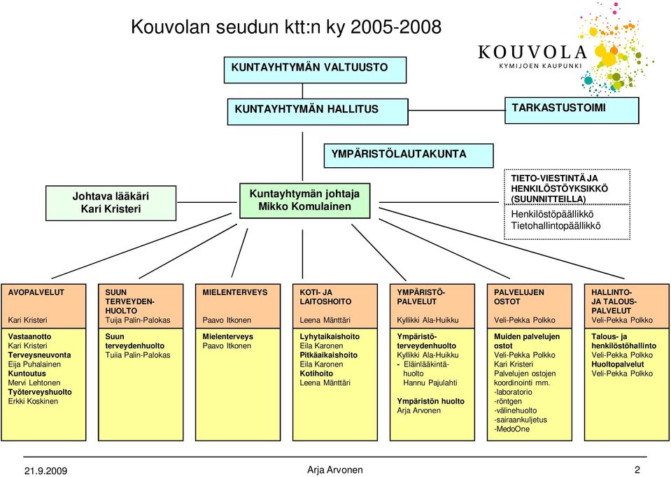 Leena Mänttäri YMPÄRISTÖ- PALVELUT Kyllikki Ala-Huikku PALVELUJEN OSTOT Veli-Pekka Polkko HALLINTO- JA TALOUS- PALVELUT Veli-Pekka Polkko Vastaanotto Kari Kristeri Terveysneuvonta Eija Puhalainen