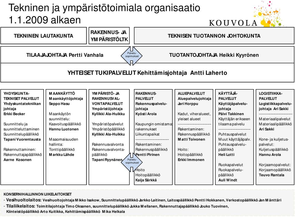 Kehittämisjohtaja Antti Laherto YHDYSKUNTA- TEKNISET PALVELUT Yhdyskuntatekniikan johtaja Erkki Becker Suunnittelu ja suunnitteluttaminen Suunnittelupäällikkö Tapani Vuorentausta Rakennuttaminen: