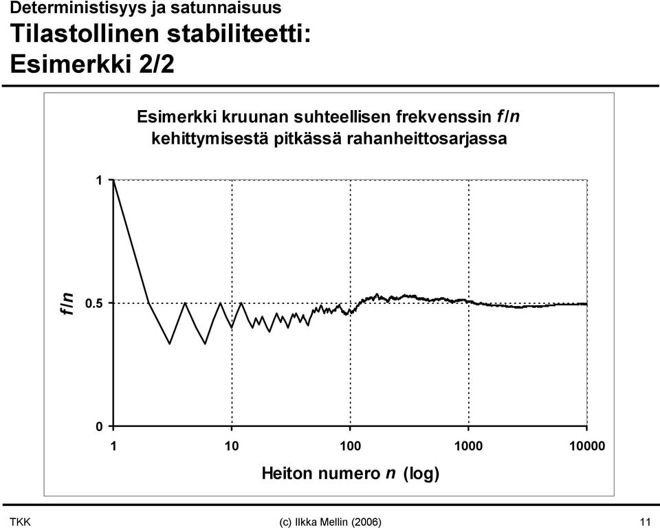 kehittymisestä pitkässä rahanheittosarjassa 1 f/n 0.