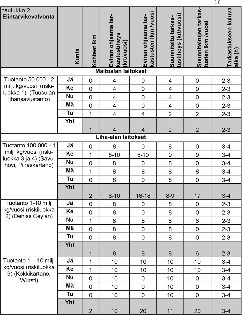kg/vuosi (riskiluokka 3) (Kokkikartano, Wursti) Kunta Kohteet lkm Eviran ohjaama tarkastustiheys (krt/vuosi) Maitoalan laitokset Eviran ohjaama tarkastusten lkm /vuosi Suunniteltu tarkastustiheys