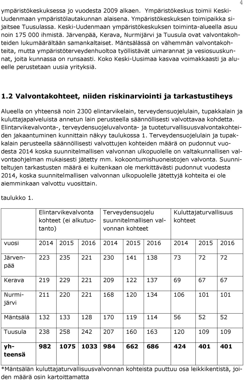 Mäntsälässä on vähemmän valvontakohteita, mutta ympäristöterveydenhuoltoa työllistävät uimarannat ja vesiosuuskunnat, joita kunnassa on runsaasti.