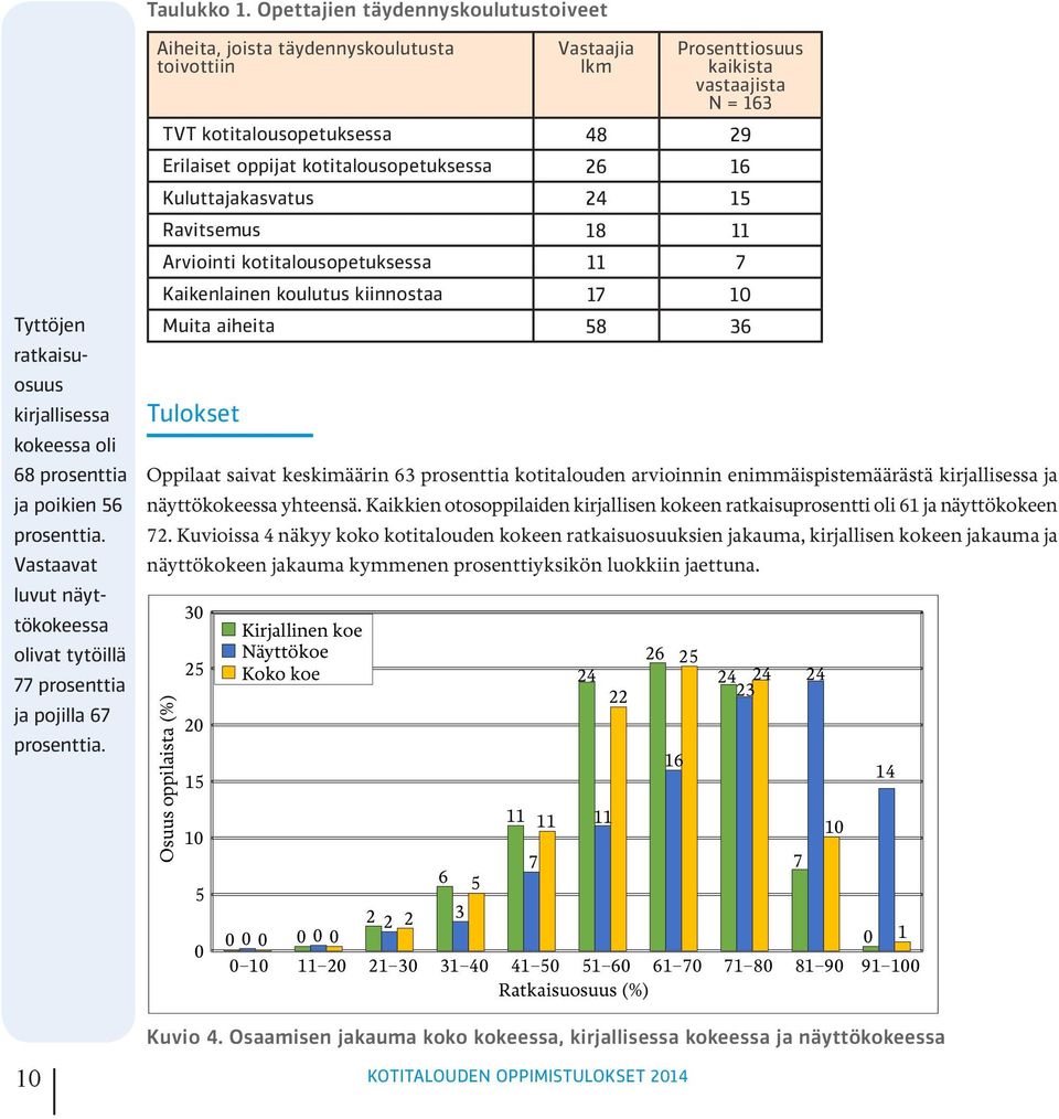 10 Aiheita, joista täydennyskoulutusta toivottiin Vastaajia lkm KOTITALOUDEN OPPIMISTULOKSET 2014 Prosenttiosuus kaikista vastaajista N = 163 TVT kotitalousopetuksessa 48 29 Erilaiset oppijat