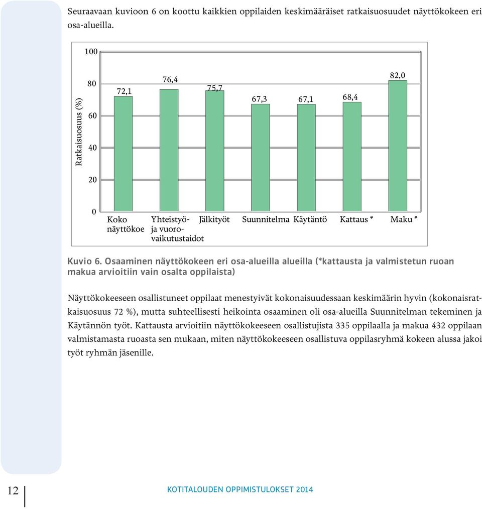 Osaaminen näyttökokeen eri osa-alueilla alueilla (*kattausta ja valmistetun ruoan makua arvioitiin vain osalta oppilaista) Näyttökokeeseen osallistuneet oppilaat menestyivät kokonaisuudessaan