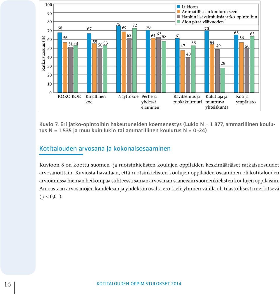 Eri jatko-opintoihin hakeutuneiden koemenestys (Lukio N = 1 877, ammatillinen koulutus N = 1 535 ja muu kuin lukio tai ammatillinen koulutus N = 0 24) Kotitalouden arvosana ja kokonaisosaaminen