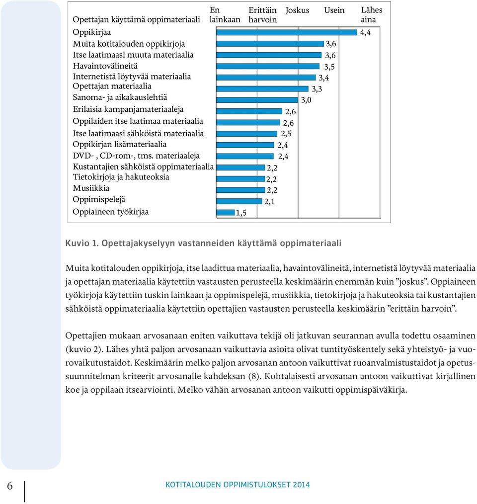 materiaaleja Kustantajien sähköistä oppimateriaalia Tietokirjoja ja hakuteoksia Musiikkia Oppimispelejä Oppiaineen työkirjaa En lainkaan 1,5 Erittäin harvoin 2,6 2,6 2,5 2,4 2,4 2,2 2,2 2,2 2,1