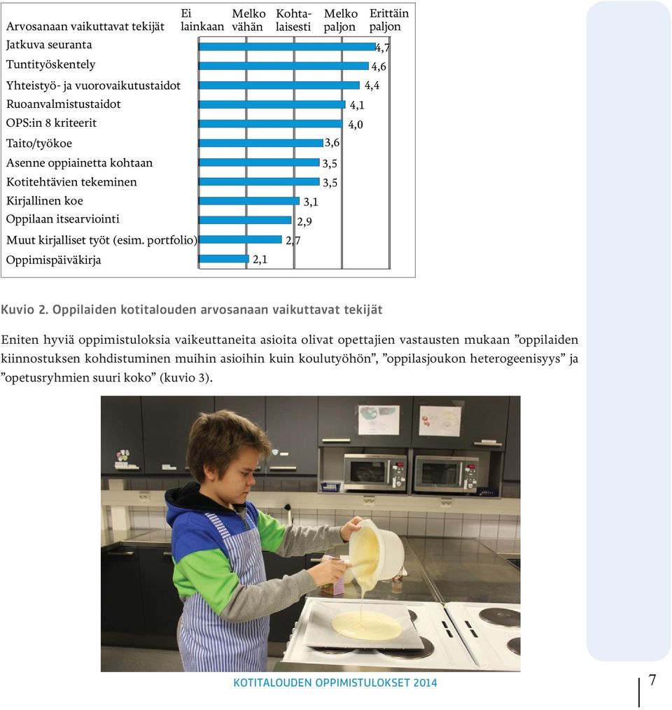 portfolio) Oppimispäiväkirja Ei lainkaan Melko vähän 2,1 Kohtalaisesti Melko paljon Erittäin paljon 4,7 4,6 4,4 4,1 4,0 3,6 3,5 3,5 3,1 2,9 2,7 Kuvio 2.