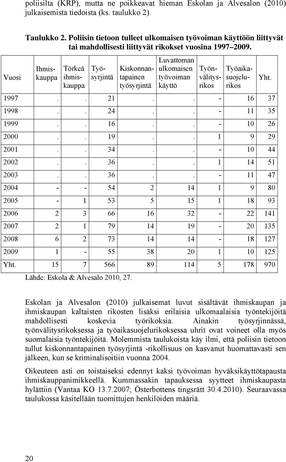 Ihmiskauppa Törkeä ihmiskauppa Työsyrjintä Kiskonnantapainen työsyrjintä Luvattoman ulkomaisen työvoiman käyttö Työnvälitysrikos Työaikasuojelurikos 1997.. 21.. - 16 37 1998.. 24.. - 11 35 1999.. 16.. - 10 26 2000.