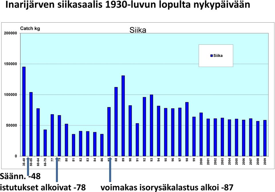 siikasaalis 1930-luvun lopulta nykypäivään 200000 Catch kg Siika Siika 150000