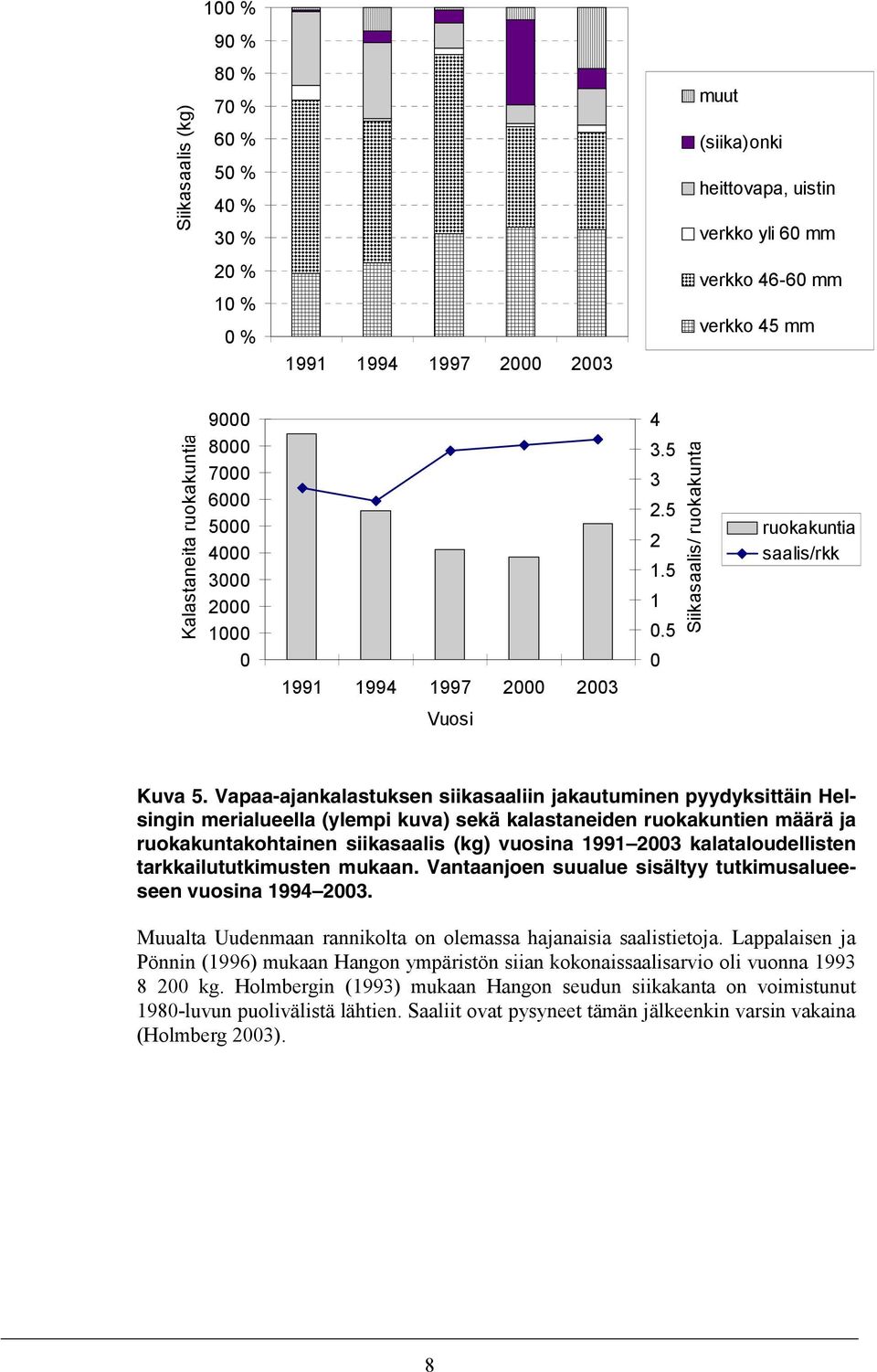 Vapaa-ajankalastuksen siikasaaliin jakautuminen pyydyksittäin Helsingin merialueella (ylempi kuva) sekä kalastaneiden ruokakuntien määrä ja ruokakuntakohtainen siikasaalis (kg) vuosina 1991 23