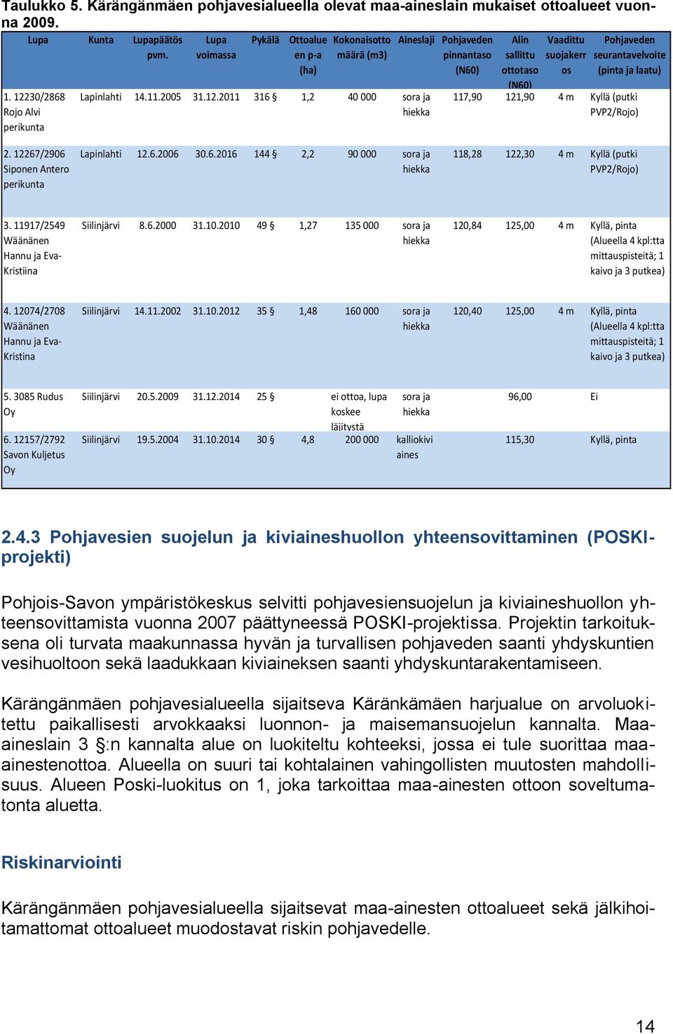 Pohjaveden seurantavelvoite (pinta ja laatu) 117,90 121,90 4 m Kyllä (putki PVP2/Rojo) 2. 12267/2906 Siponen Antero perikunta Lapinlahti 12.6.2006 30.6.2016 144 2,2 90 000 sora ja hiekka 118,28 122,30 4 m Kyllä (putki PVP2/Rojo) 3.