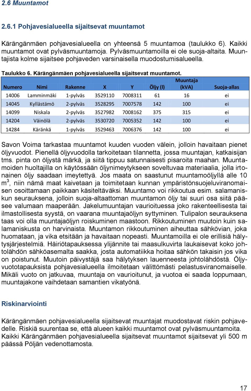 Muuntaja Numero Nimi Rakenne X Y Öljy (l) (kva) Suoja-allas 14006 Lamminmäki 1-pylväs 3529110 7008311 61 16 ei 14045 Kyllästämö 2-pylväs 3528295 7007578 142 100 ei 14099 Niskala 2-pylväs 3527982