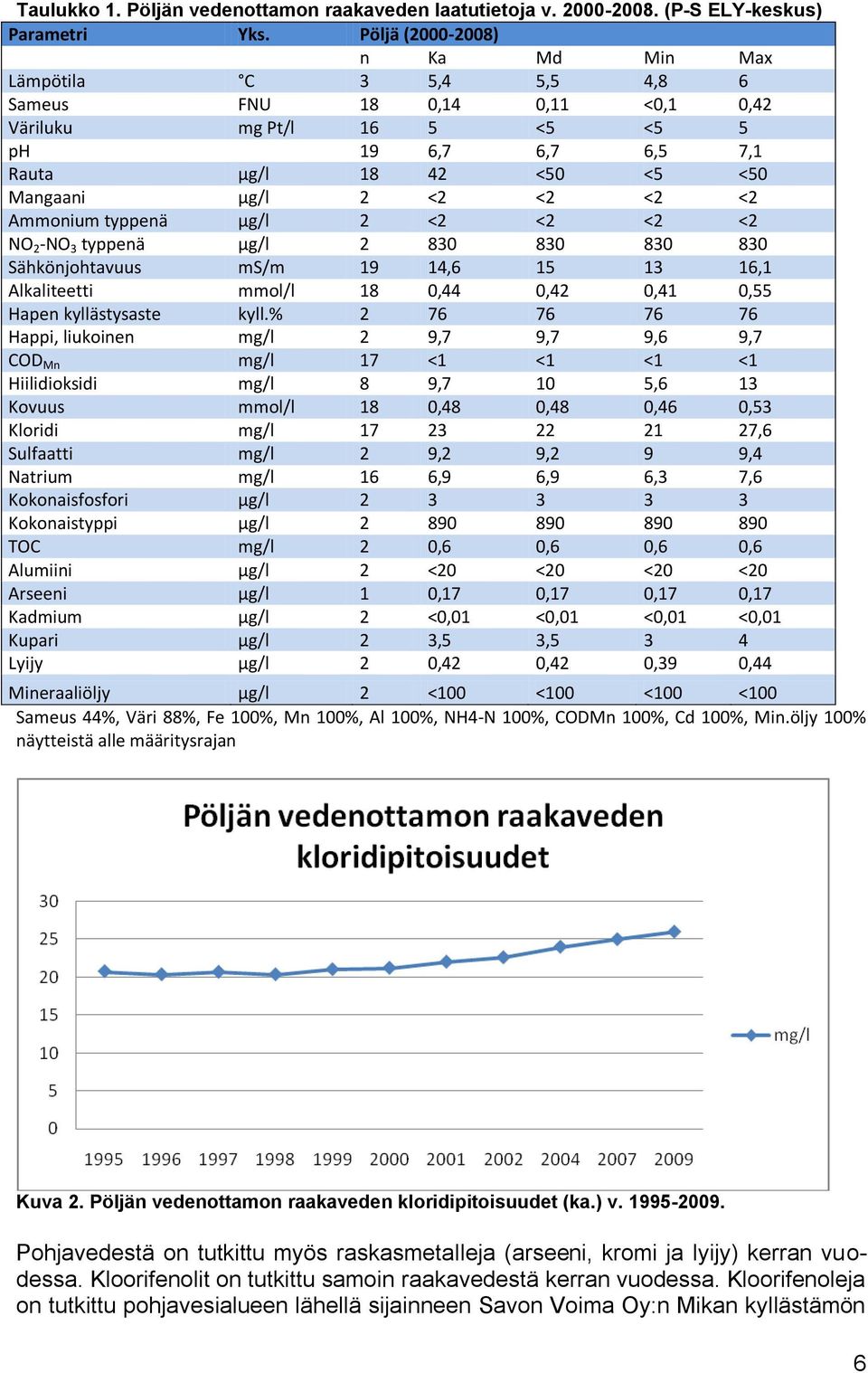 <2 <2 Ammonium typpenä µg/l 2 <2 <2 <2 <2 NO 2 -NO 3 typpenä µg/l 2 830 830 830 830 Sähkönjohtavuus ms/m 19 14,6 15 13 16,1 Alkaliteetti mmol/l 18 0,44 0,42 0,41 0,55 Hapen kyllästysaste kyll.