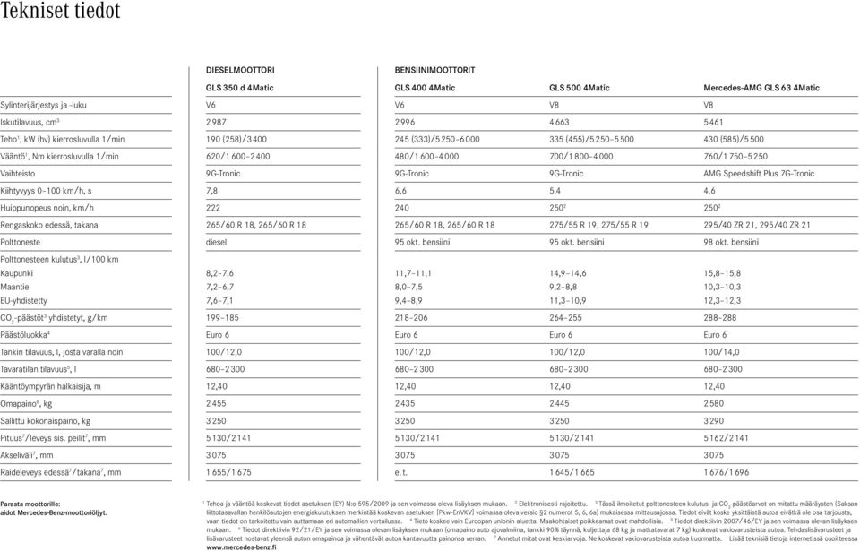 760/1750 5250 Vaihteisto 9G-Tronic 9G-Tronic 9G-Tronic AMG Speedshift Plus 7G-Tronic Kiihtyvyys 0 100 km/h, s 7,8 6,6 5,4 4,6 Huippunopeus noin, km/h 222 240 250 2 250 2 Rengaskoko edessä, takana