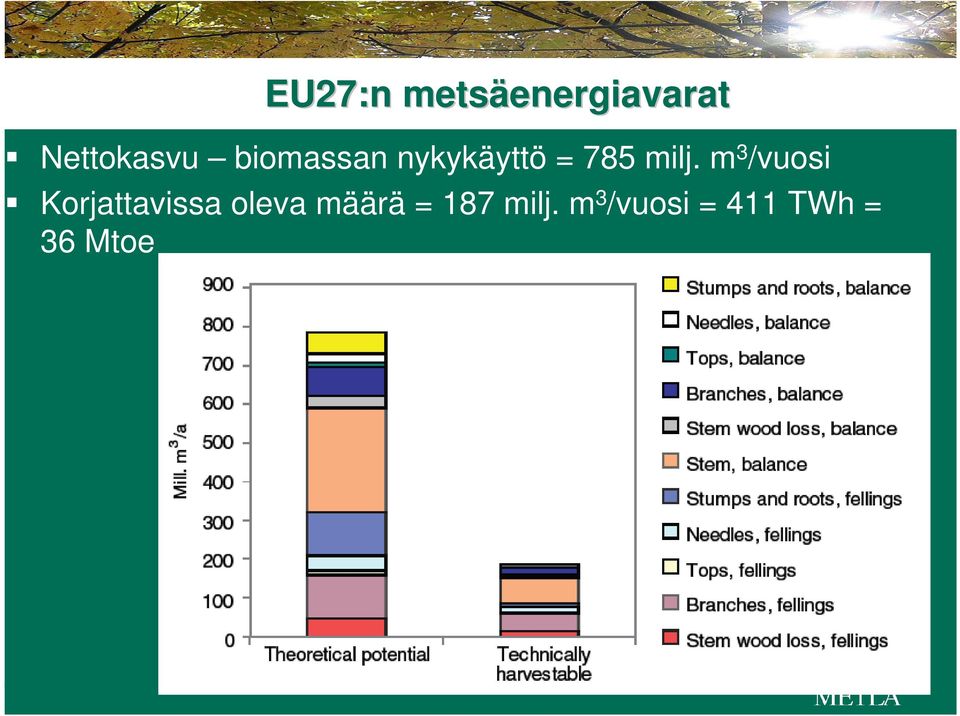 milj. m 3 /vuosi Korjattavissa oleva