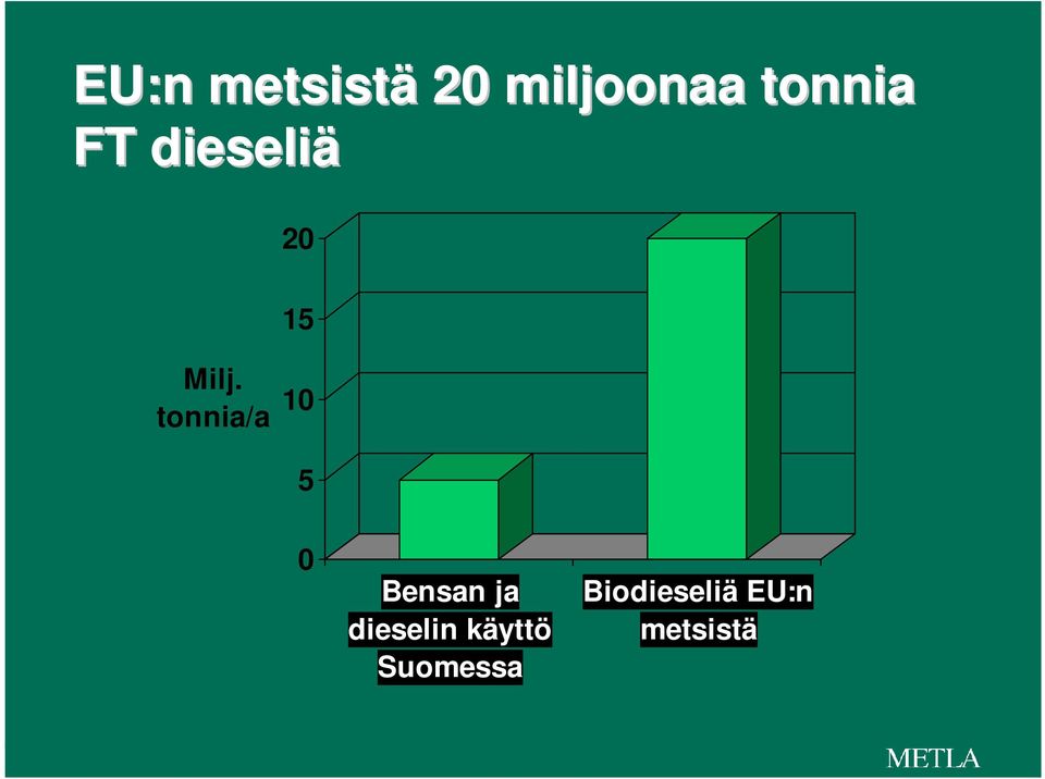 tonnia/a 10 5 0 Bensan ja