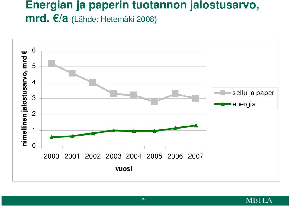 jalostusarvo, mrd 6 5 4 3 2 1 0 2000 2001 2002