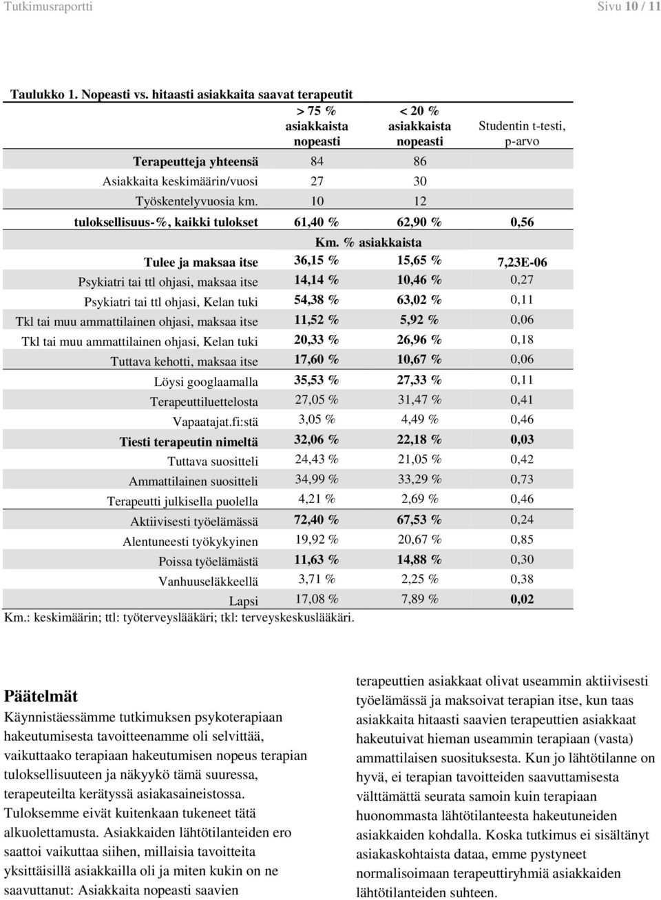 10 12 Studentin t-testi, p-arvo tuloksellisuus-%, kaikki tulokset 61,40 % 62,90 % 0,56 Km.