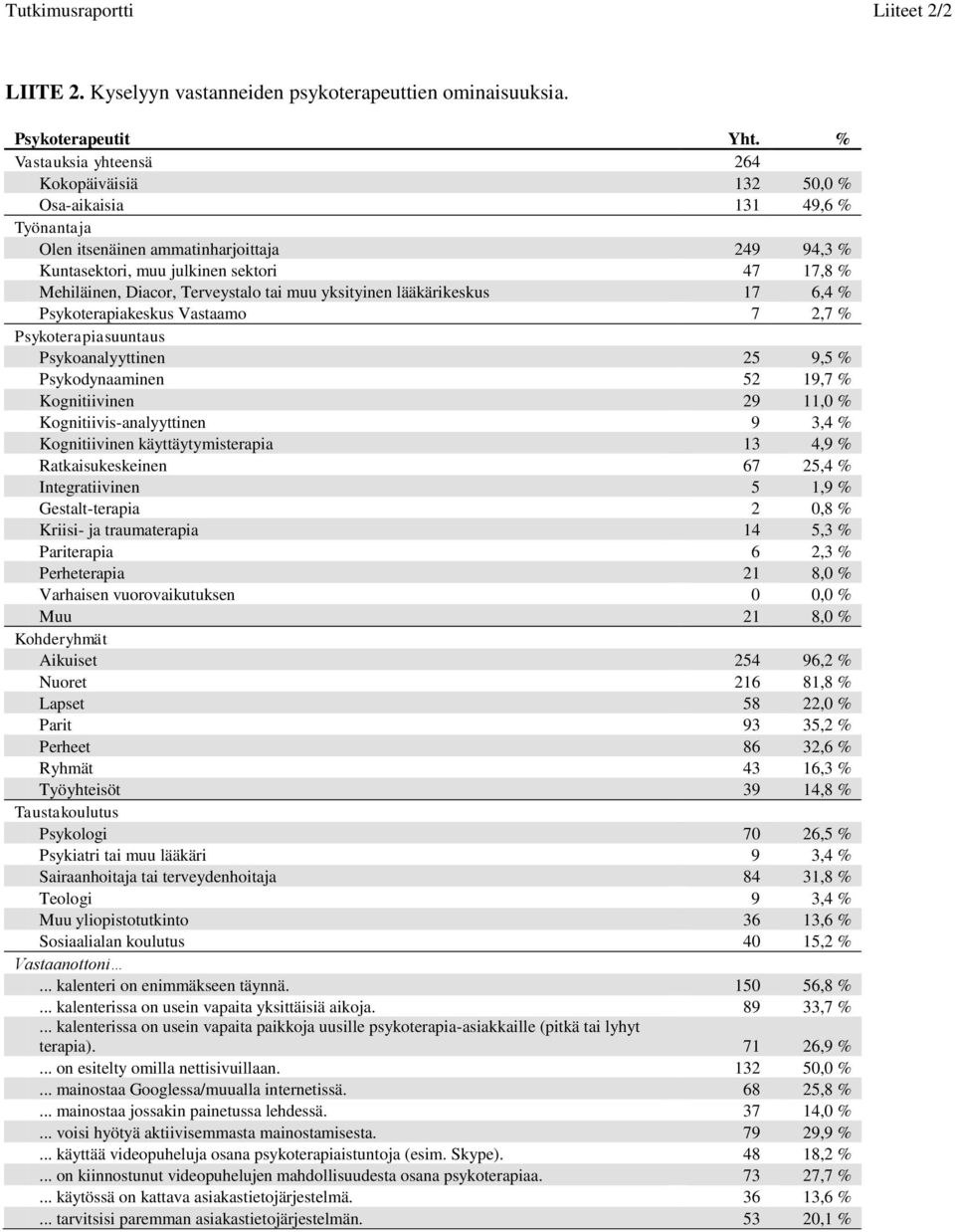 Terveystalo tai muu yksityinen lääkärikeskus 17 6,4 % Psykoterapiakeskus Vastaamo 7 2,7 % Psykoterapiasuuntaus Psykoanalyyttinen 25 9,5 % Psykodynaaminen 52 19,7 % Kognitiivinen 29 11,0 %