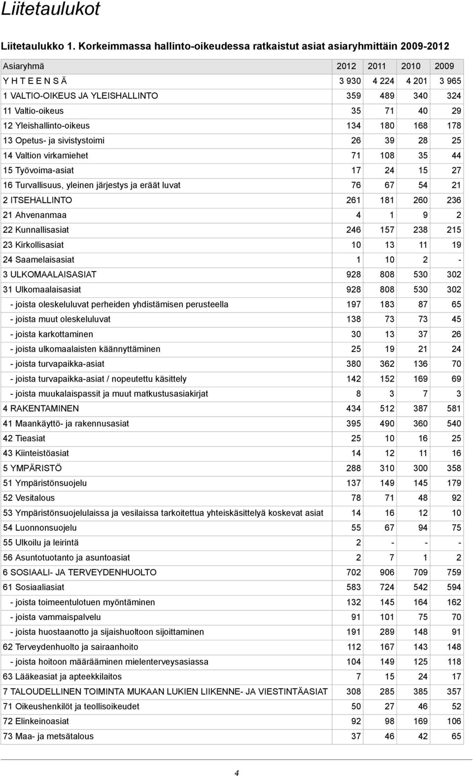 1 40 9 1 Yleishallinto-oikeus 134 180 8 18 13 Opetus- ja sivistystoimi 6 39 8 5 14 Valtion virkamiehet 1 8 35 44 15 Työvoima-asiat 1 4 15 Turvallisuus, yleinen järjestys ja eräät luvat 6 6 54 1