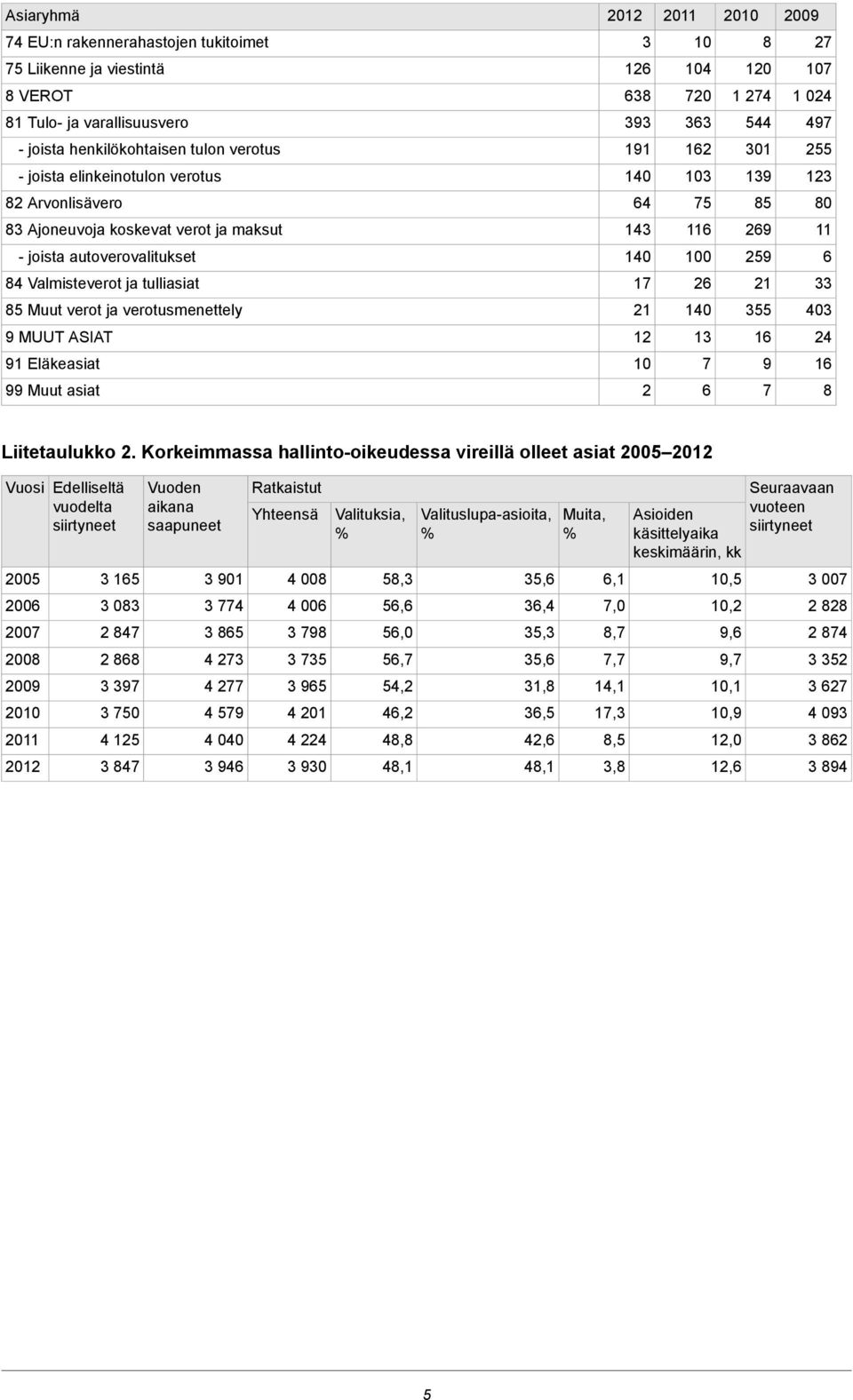 1 6 1 33 85 Muut verot ja verotusmenettely 1 140 355 403 9 MUUT ASIAT 1 13 4 91 Eläkeasiat 9 99 Muut asiat 6 8 Liitetaulukko.