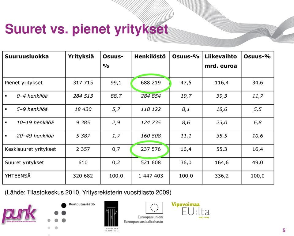 8,1 18,6 5,5 10 19 henkilöä 9 385 2,9 124 735 8,6 23,0 6,8 20 49 henkilöä 5 387 1,7 160 508 11,1 35,5 10,6 Keskisuuret yritykset 2 357 0,7 237