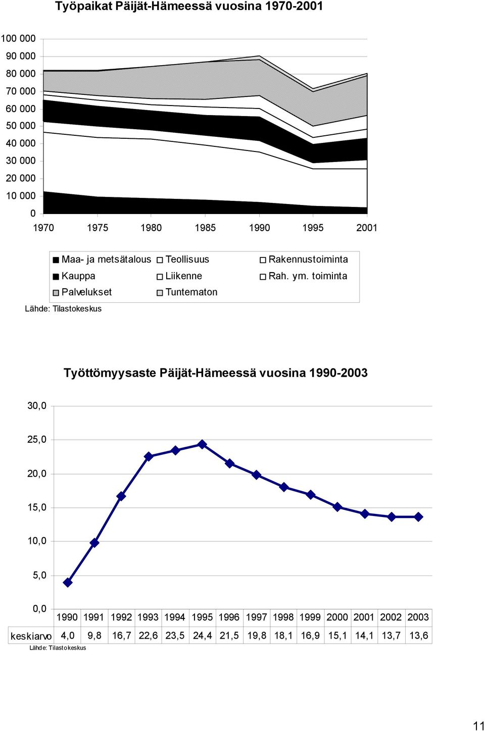 toiminta Palvelukset Tuntematon Lähde: Tilastokeskus Työttömyysaste Päijät-Hämeessä vuosina 1990-2003 30,0 25,0 20,0 15,0 10,0 5,0