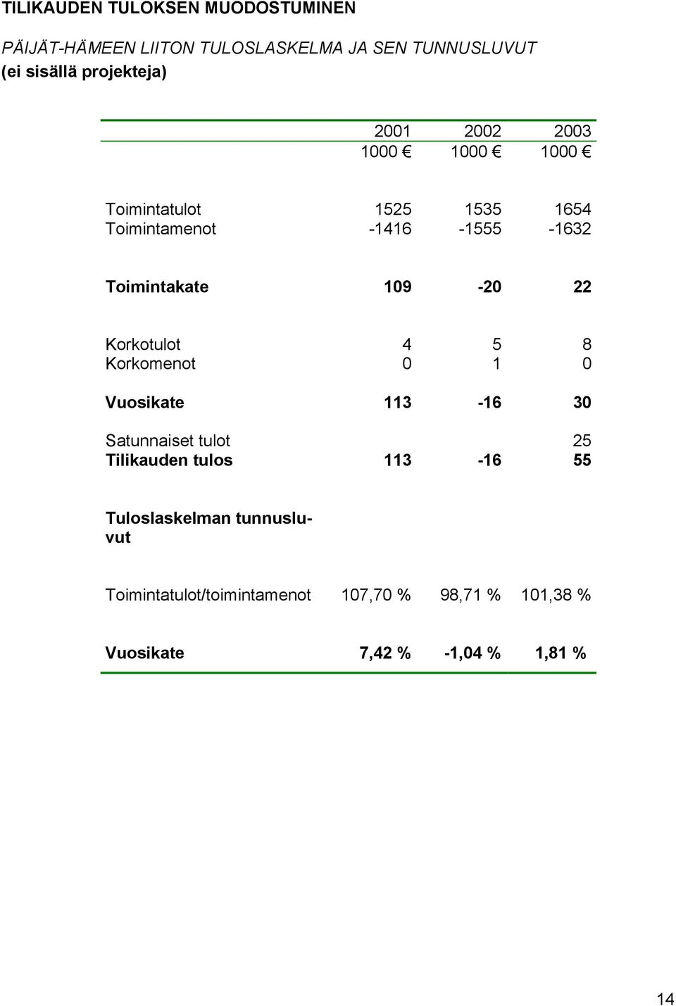 Toimintakate 109-20 22 Korkotulot 4 5 8 Korkomenot 0 1 0 Vuosikate 113-16 30 Satunnaiset tulot 25 Tilikauden