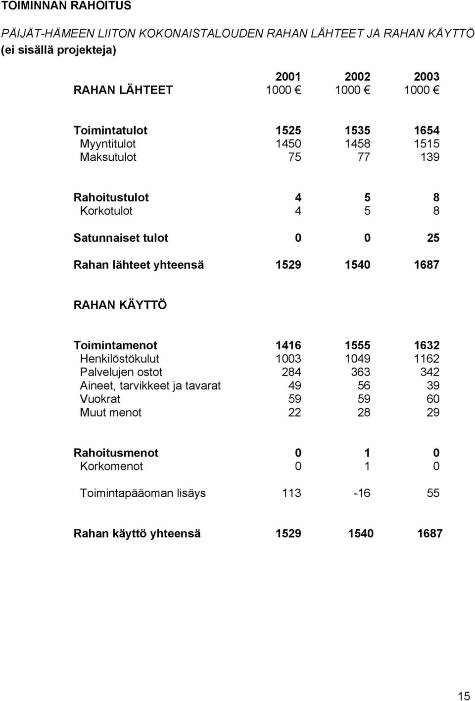 yhteensä 1529 1540 1687 RAHAN KÄYTTÖ Toimintamenot 1416 1555 1632 Henkilöstökulut 1003 1049 1162 Palvelujen ostot 284 363 342 Aineet, tarvikkeet ja