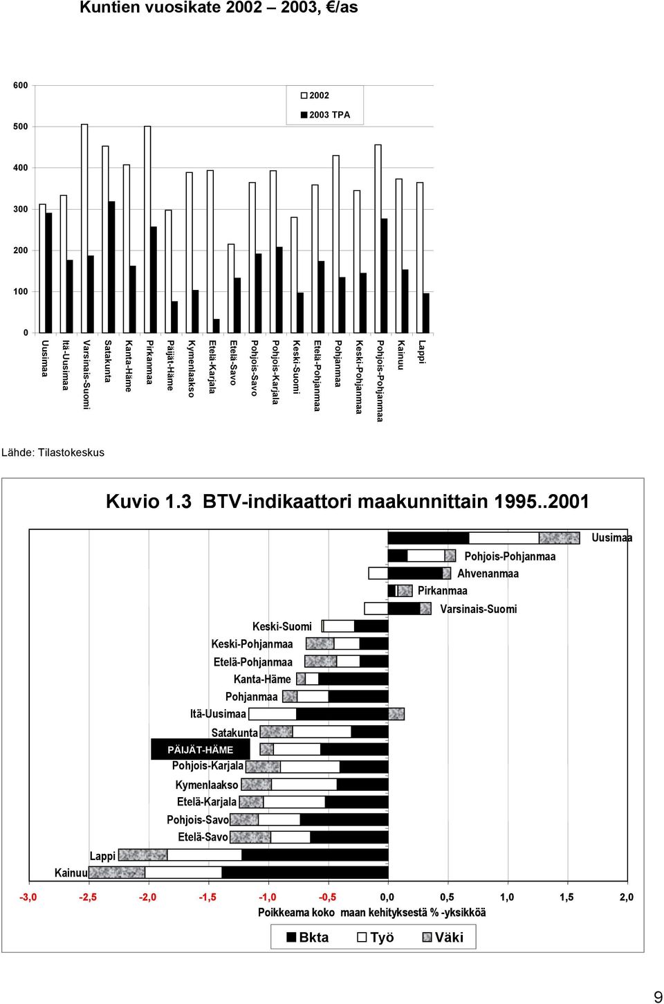 3 BTV-indikaattori maakunnittain 1995.