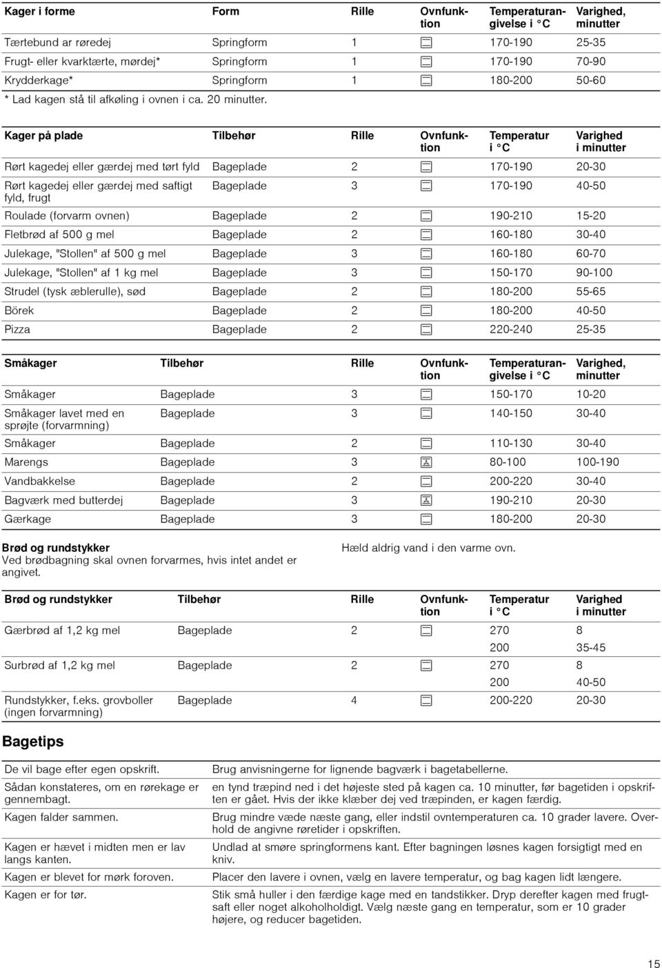Kager på plade Tilbehør Rille Ovnfunktion Temperatur i C Varighed iminutter Rørt kagedej eller gærdej med tørt fyld Bageplade 2 % 170-190 20-30 Rørt kagedej eller gærdej med saftigt Bageplade 3 %