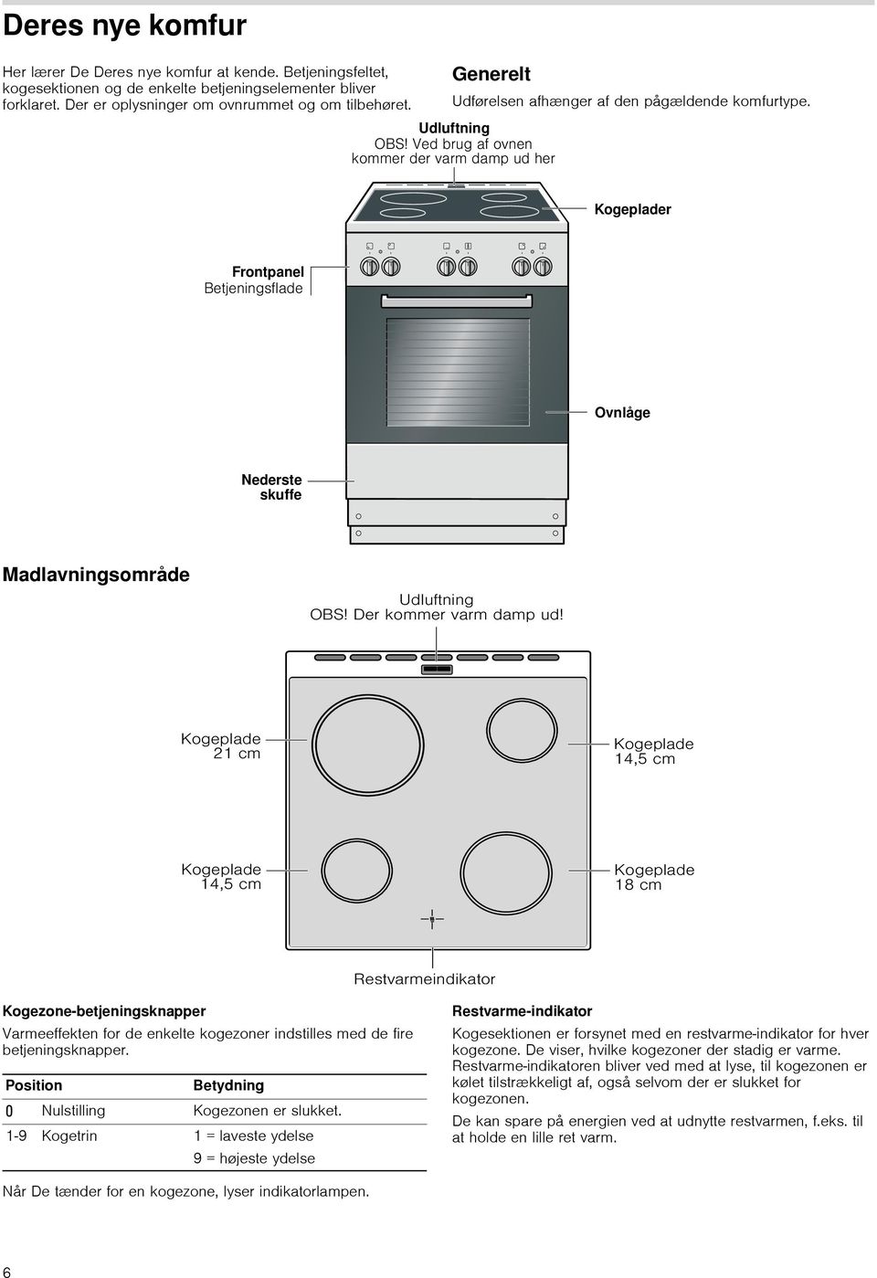 Position Betydning ý Nulstilling Kogezonen er slukket. 1-9 Kogetrin 1 = laveste ydelse 9 = højeste ydelse Restvarme indikator Kogesektionen er forsynet med en restvarme indikator for hver kogezone.