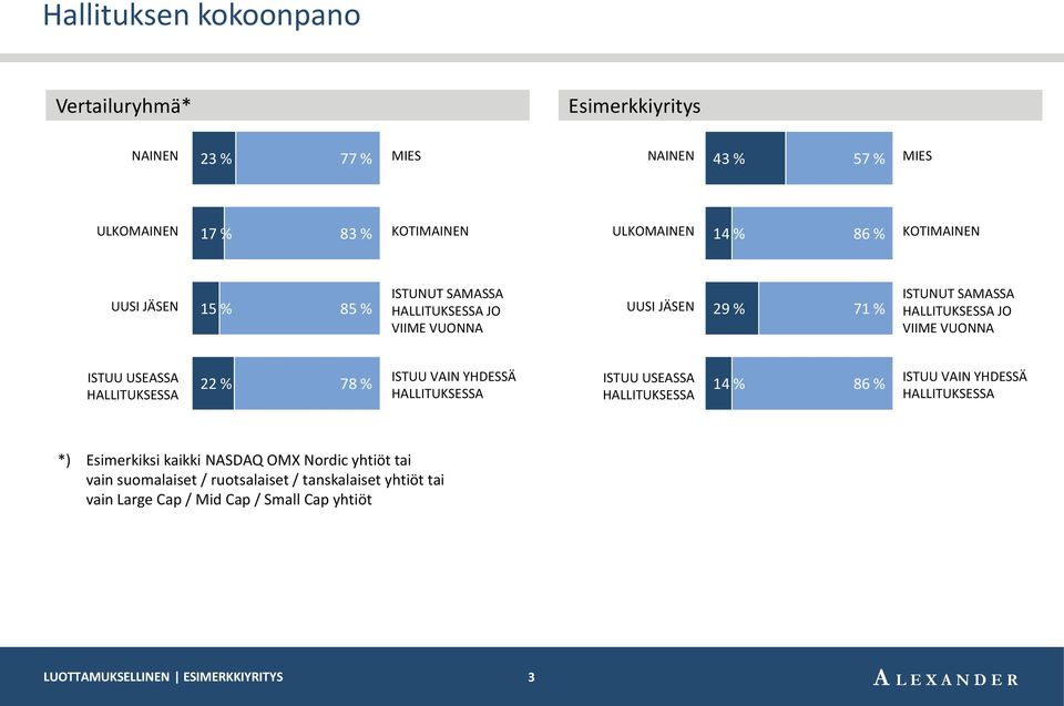 ISTUU RIIPPUVAINEN USEASSA OSAKKEENOMISTAJISTA 14 % 86 % RIIPPUMATON ISTUU VAIN YHDESSÄ OSAKKEENOMISTAJISTA RIIPPUVAINEN RIIPPUMATON *) Esimerkiksi 12 % 88 % YHTIÖSTÄ kaikki NASDAQ OMX Nordic yhtiöt