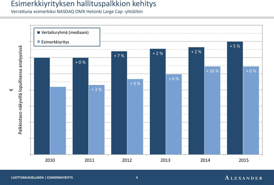 (mediaani) () 35 000 30 000 Aktia Esimerkkiyritys + 0 % + 7 % + 2 % + 2 % + 5 % 25 000 20 000 + 3 %