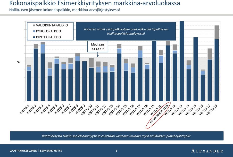 VALIOKUNTAPALKKIO KOKOUSPALKKIO KIINTEÄ PALKKIO Yritysten nimet sekä palkkiotaso ovat näkyvillä lopullisessa