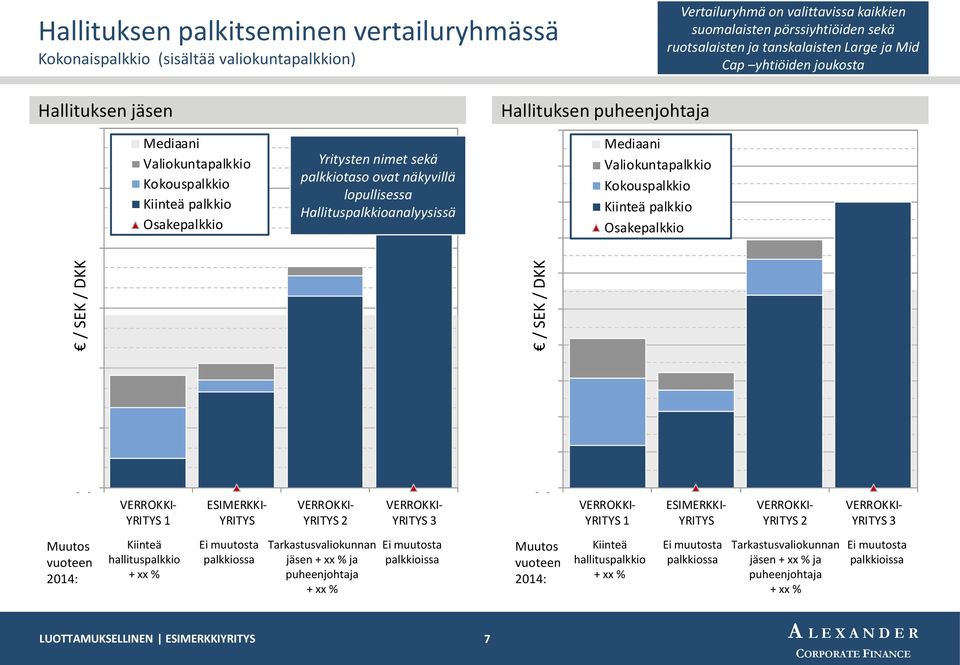 näkyvillä lopullisessa Hallituspalkkioanalyysissä Hallituksen puheenjohtaja 100 000 90 000 80 000 70 000 60 000 Valiokuntapalkkio Kokouspalkkio Kiinteä palkkio Osakepalkkio 90 000 60 000 30 000 50