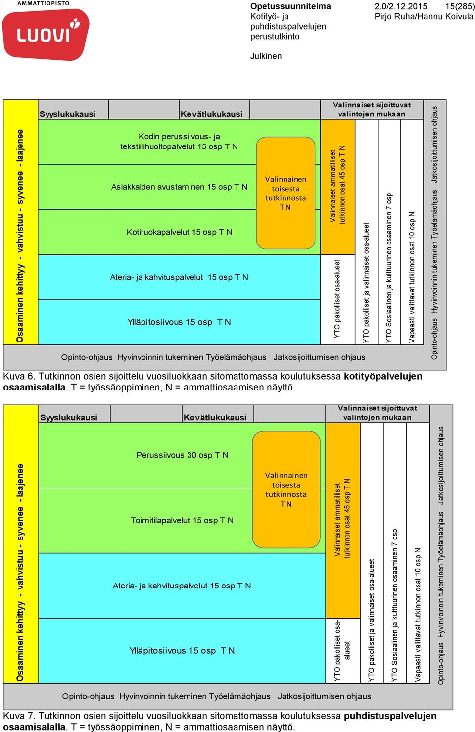 Kotiruokapalvelut 15 osp T N Ateria- ja kahvituspalvelut 15 osp T N Ylläpitosiivous 15 osp T N Valinnainen toisesta tutkinnosta T N Valinnaiset ammatilliset tutkinnon osat 45 osp T N Opinto-ohjaus