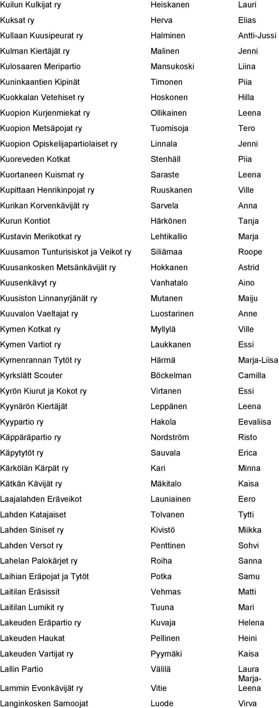 Stenhäll Piia Kuortaneen Kuismat ry Saraste Leena Kupittaan Henrikinpojat ry Ruuskanen Ville Kurikan Korvenkävijät ry Sarvela Anna Kurun Kontiot Härkönen Tanja Kustavin Merikotkat ry Lehtikallio