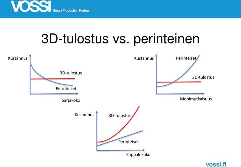 Perinteiset 3D-tulostus 3D-tulostus